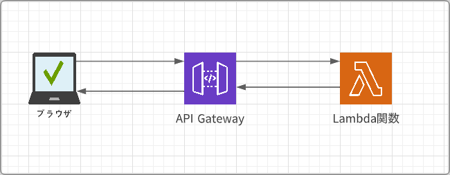 API-Gatewayの使い方 - 使われ方